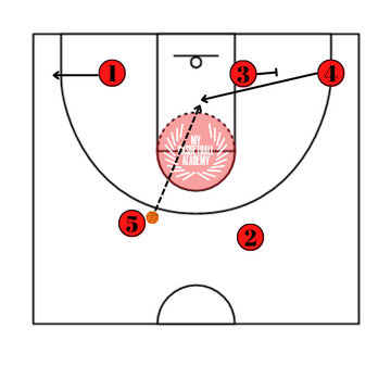how to run Flex offense basketball