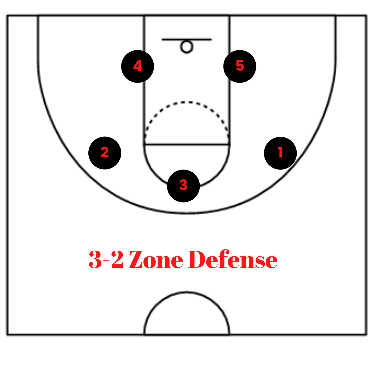 positions-in-3-2-zone-in-basketball